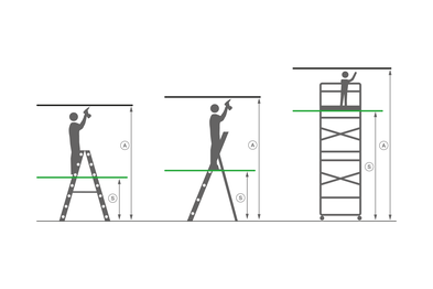 Drei Darstellungen zur Berechnung der Arbeitshöhe: beidseitig begehbare Stehleiter, einseitig begehbare Stehleiter und Rollgerüst im Vergleich. Jeweils eingezeichnet: Standhöhe (S) ab Boden bis zur Standfläche und Arbeitshöhe (A) ab Boden bis zur Reichweite der arbeitenden Person. | © MUNK GmbH
