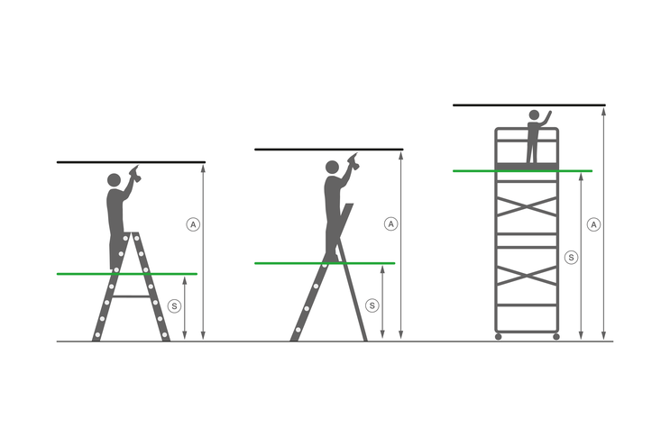 Three illustrations showing how working height is calculated: a double-sided stepladder, a single-sided stepladder and a mobile scaffold tower compared side by side. Each diagram marks the standing height (S) from the ground to the standing platform, and the working height (A) from the ground to the operator's reach. | © MUNK GmbH